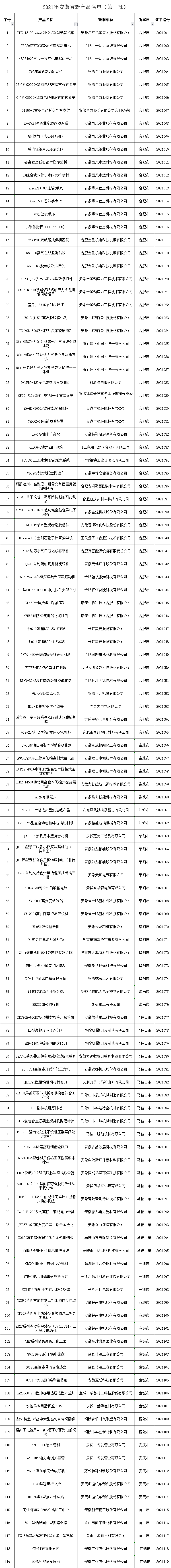 2021年安徽省新產品名單（第一批）